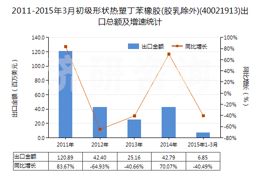 2011-2015年3月初級(jí)形狀熱塑丁苯橡膠(膠乳除外)(40021913)出口總額及增速統(tǒng)計(jì)